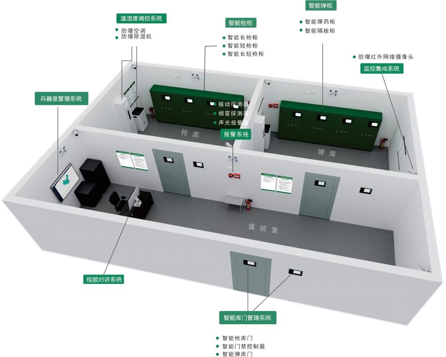部隊兵器室智能管理系統(tǒng)1 部隊兵器室智能管理系統(tǒng)1